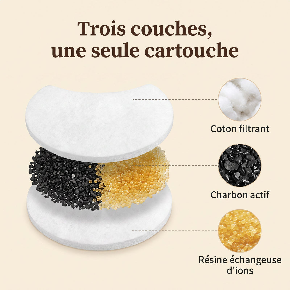 Composition du filtre : coton filtrant, charbon actif et résine échangeuse d'ions