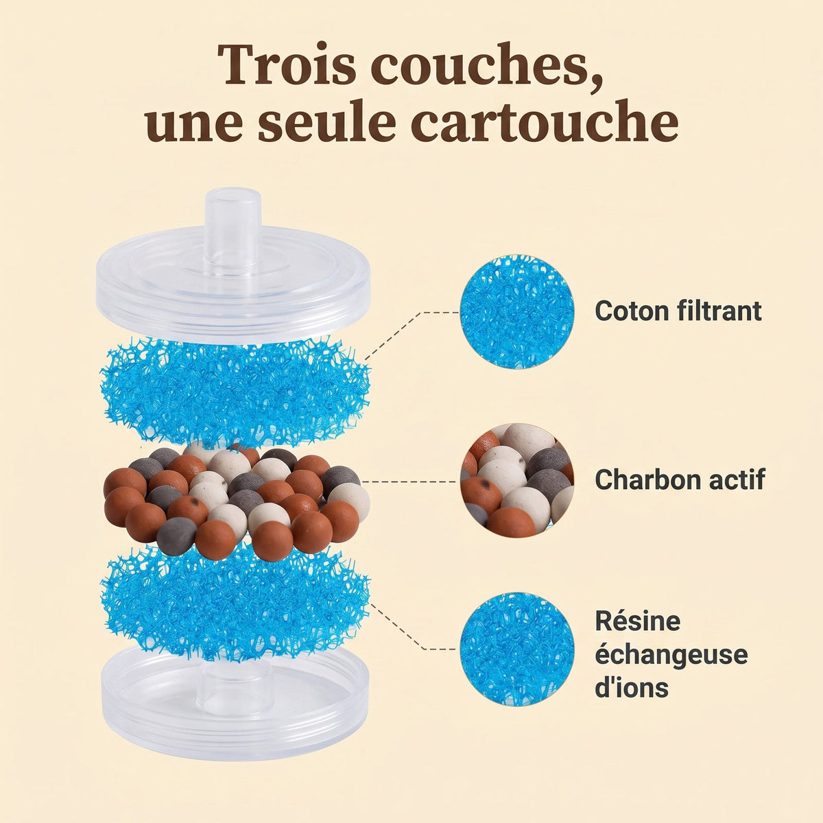Composition du filtre : coton filtrant, charbon actif et résine échangeuse d'ions