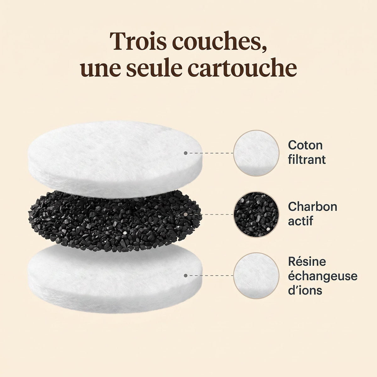 Composition du filtre : coton filtrant, charbon actif et résine échangeuse d'ions